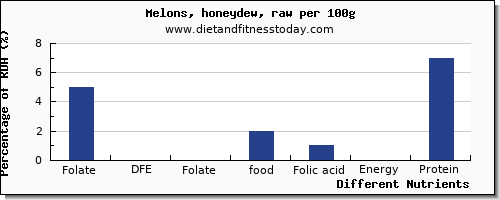 chart to show highest folate, dfe in folic acid in honeydew per 100g